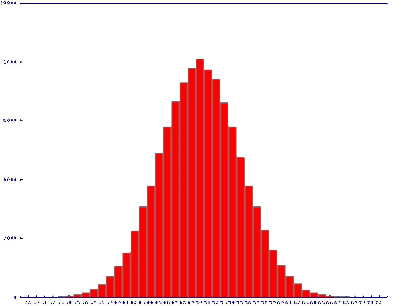 コイン投げの正規分布 - 気ままに書いてみました日記