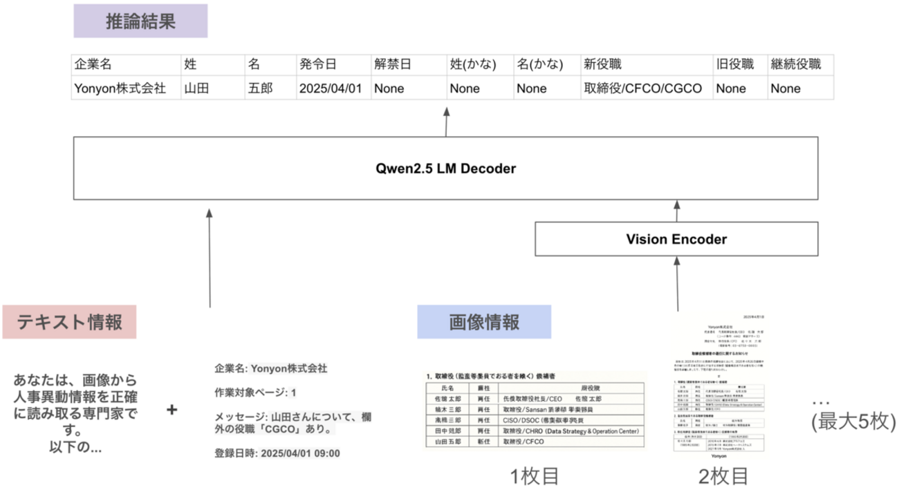 LVLMをローカル運用する際に、精度を保ちつつレイテンシをどこまで改善できるか(vLLM, Flash Attention, 量子化)