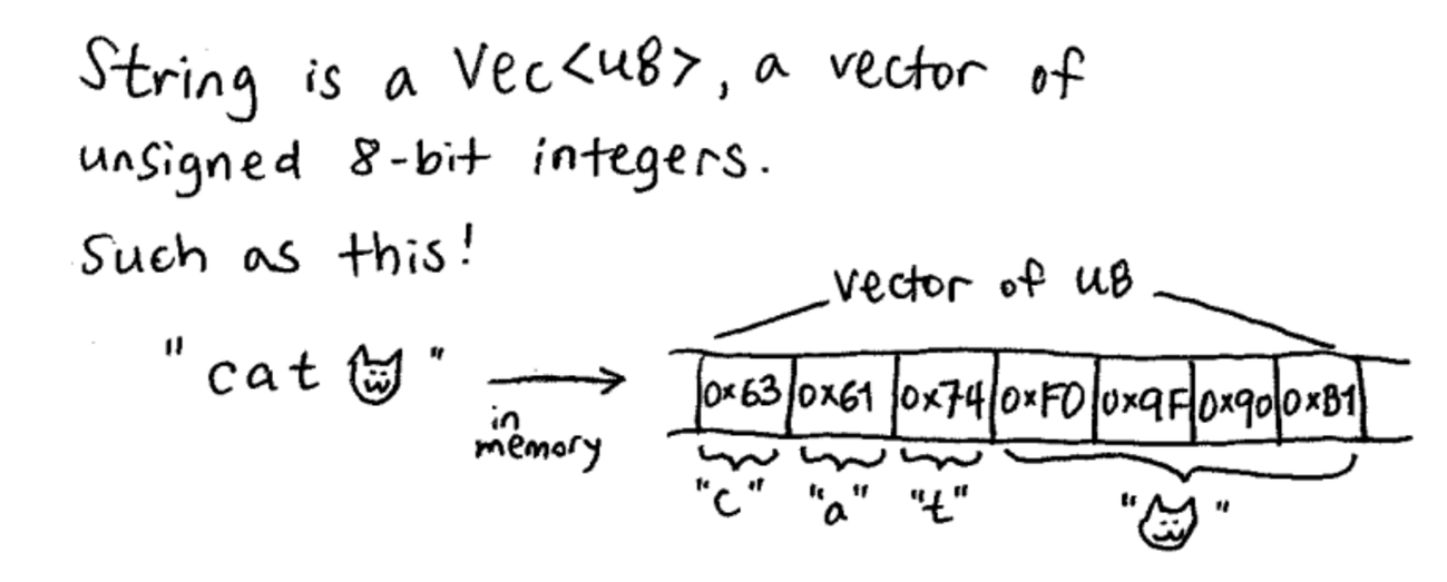 String and &str in rustについて - rnitta dev blog
