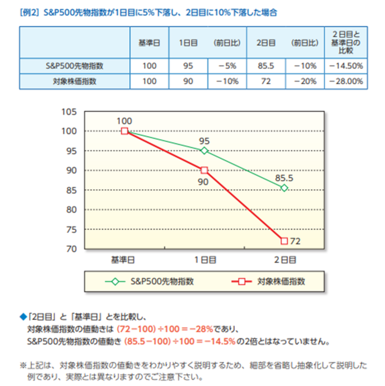 S&P500レバレッジ【2237】とS&P500インバース【2238】はブルベア型東証ETF - たぱぞうの米国株投資