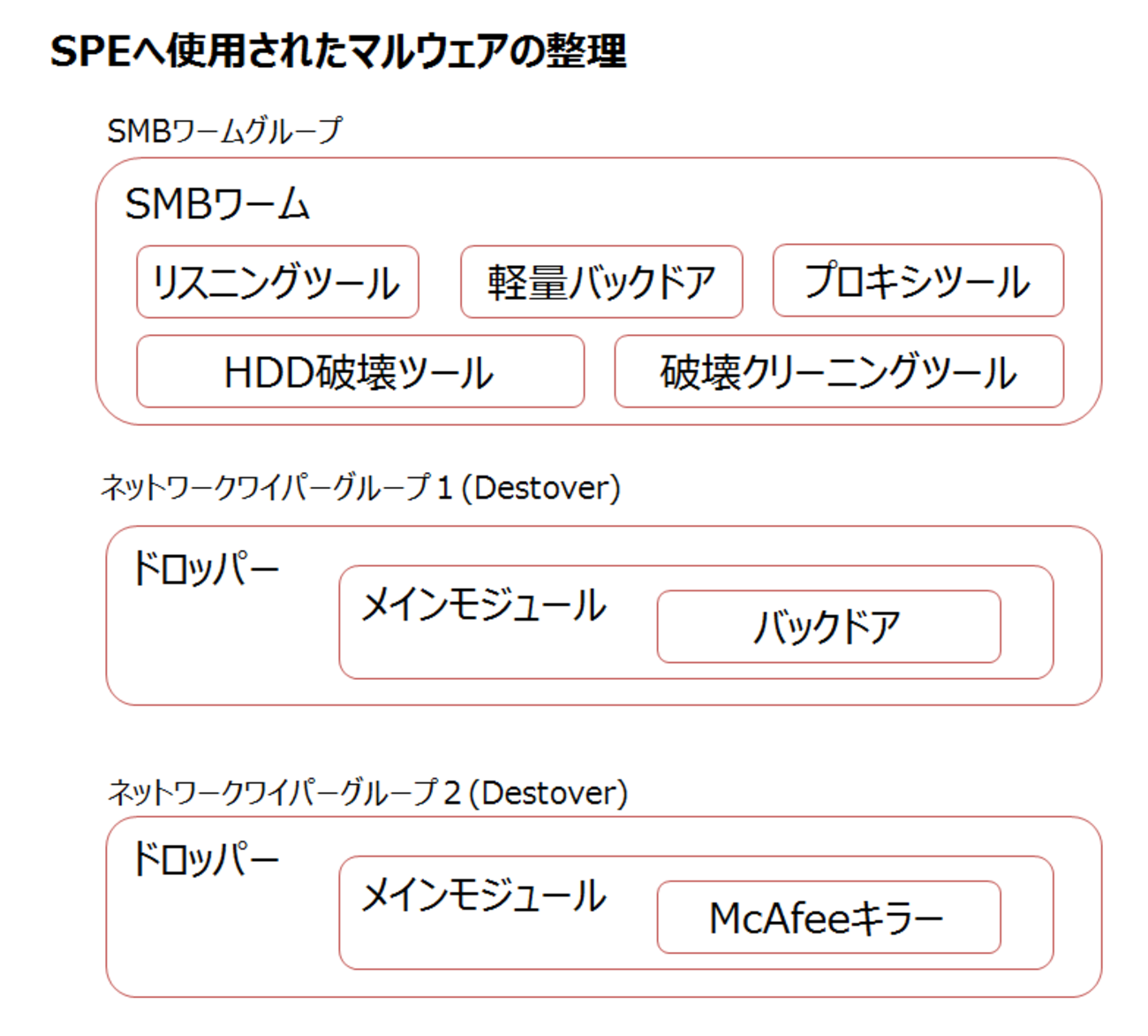 デンジャラスオブスワイパー Sony Pictures Entertainmentへの攻撃に使用されたマルウェアに関する情報をまとめてみた。 - piyolog