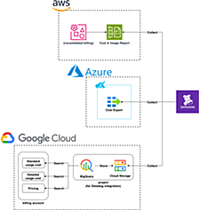 AWS / Azure / Google Cloud 各コストを Datadog に集約して確認する