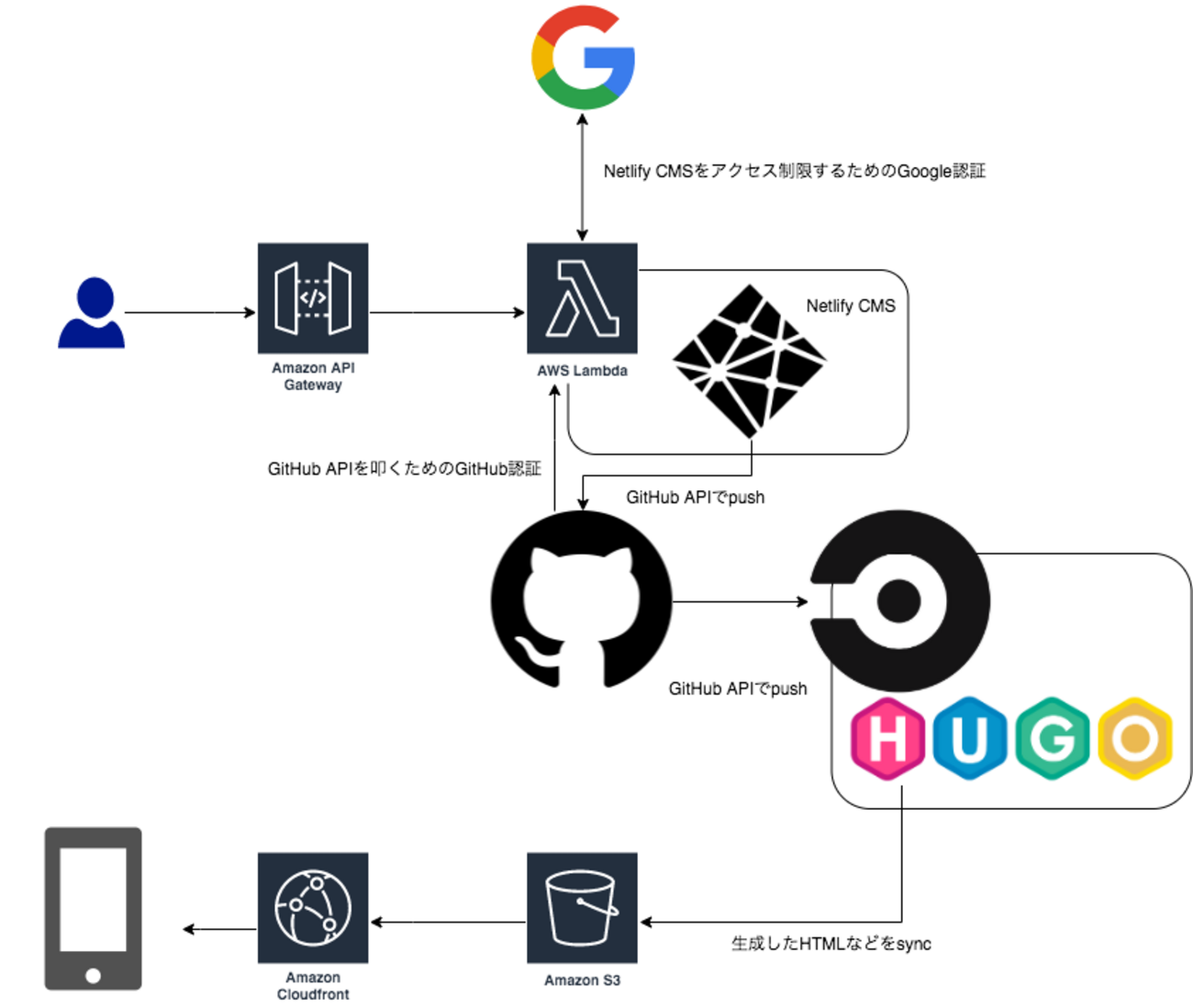 ゲーム内お知らせをHugo+Netlify CMS+CircleCIで作りました