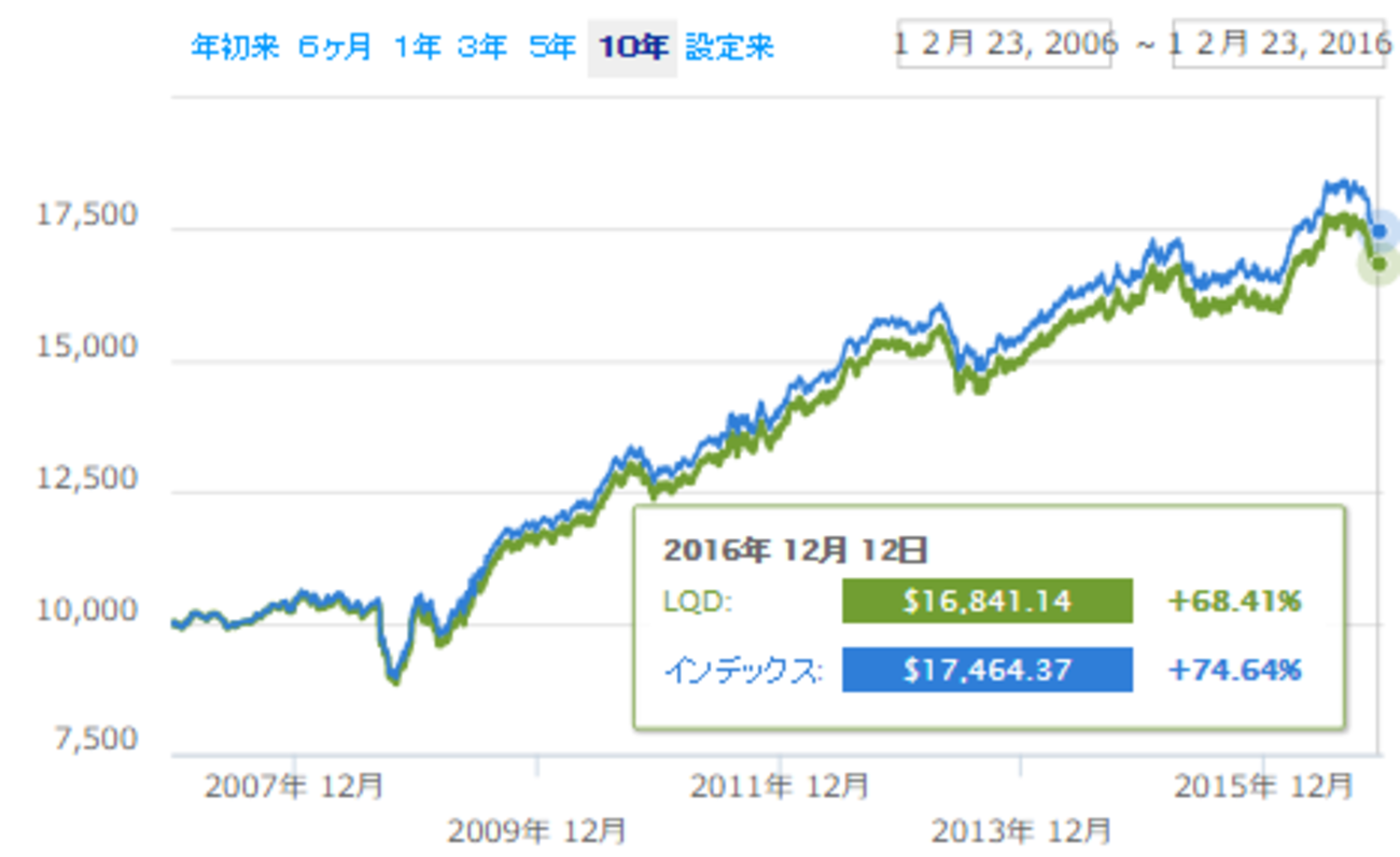 iシェアーズiBoxx米ドル建て投資適格社債ETF【LQD】は優良社債を集めたETF - たぱぞうの米国株投資