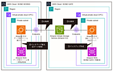 BOND GATEからBOND WORKSへの移行を支えるAWSインフラ改修