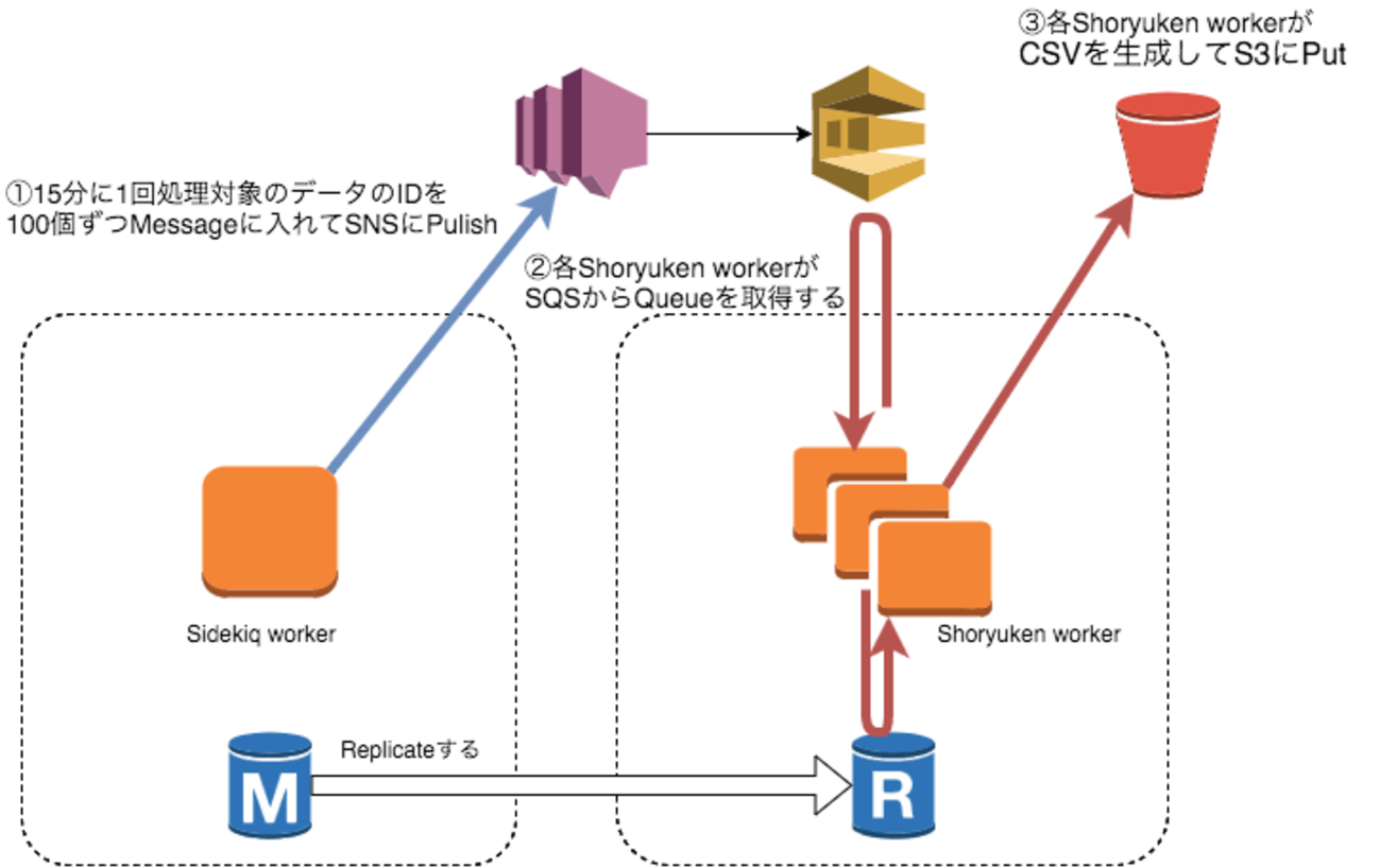 Shoryukenでつくるバッチ処理基盤 - トレタ開発者ブログ