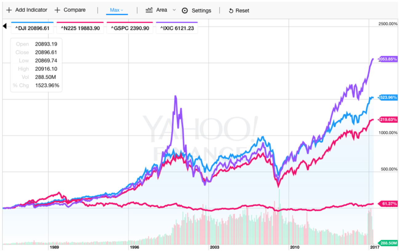 ダウ平均に長期投資するならETFよりCFDが良いかもしれない - ゆとりずむ