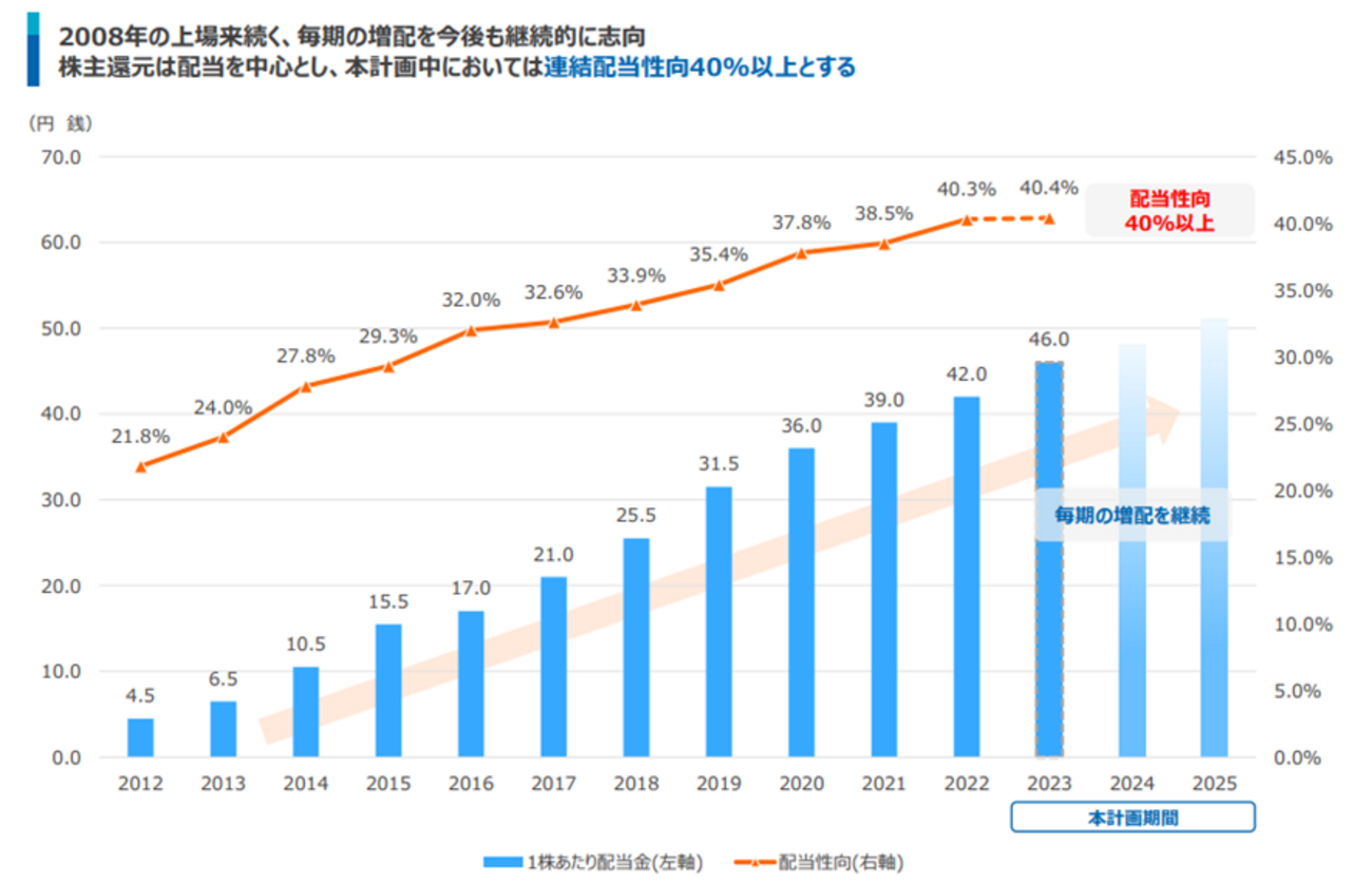 【15年連続増配】ヒューリックに300株の新規投資 事業内容・株主還元・将来性について - ２０代で知りたかったお金と人生のこと.com