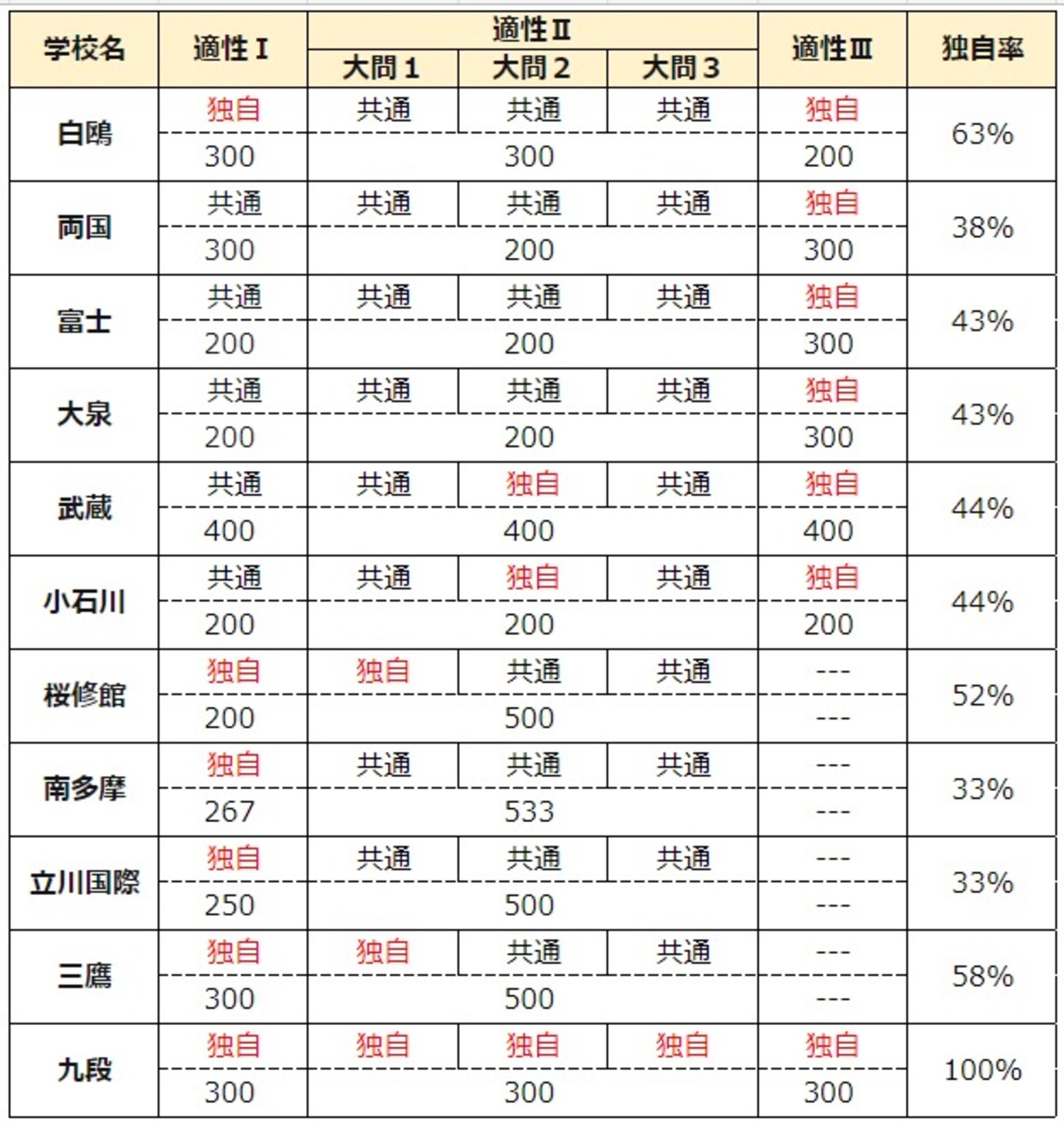慶應女子高等学校　適性検査対策　2022(令和4)年度　①②③④⑤ 慶應義塾女子高等学校 2025年度版 - 中学入試・高校入試過去問題