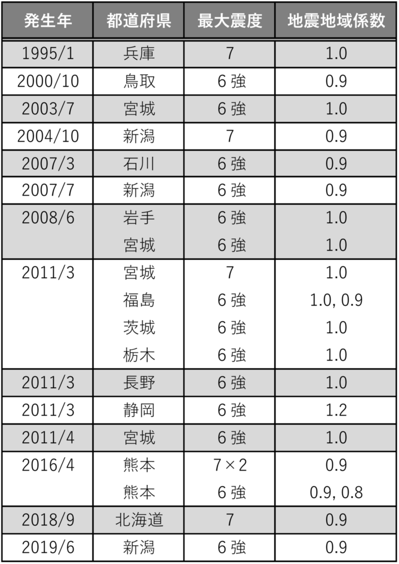 地震DS72時間 地震DS72時間