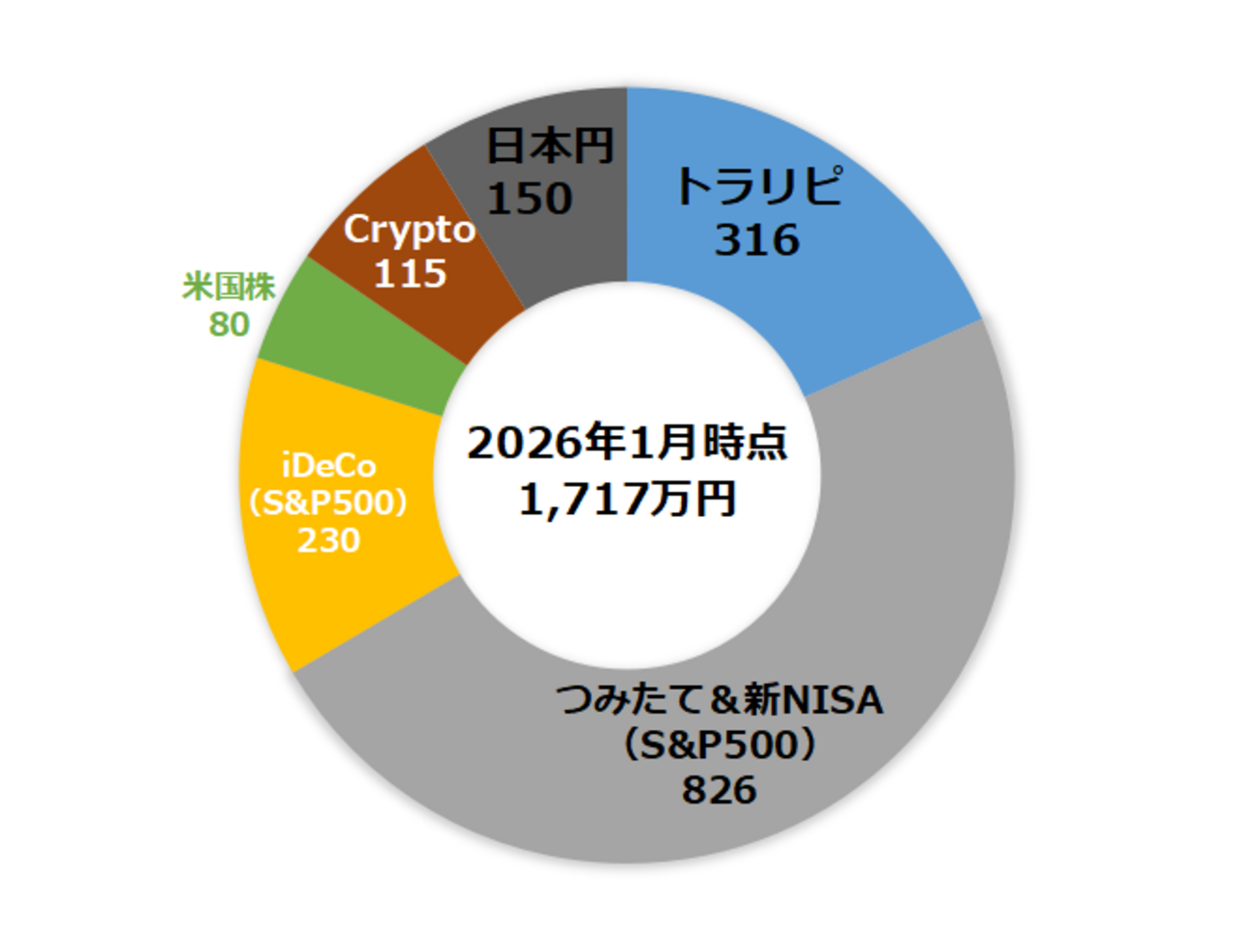 2026年1月】89ヶ月前貯金ゼロからのポートフォリオ公開 - まなSUNブログ