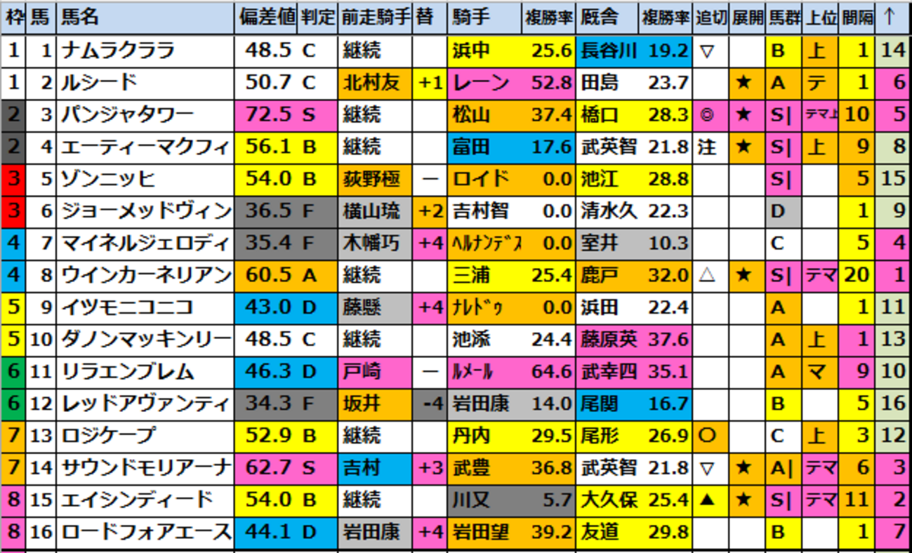 【キーンランドC(G3)2026競馬偏差値確定！】1位はパンジャタワー