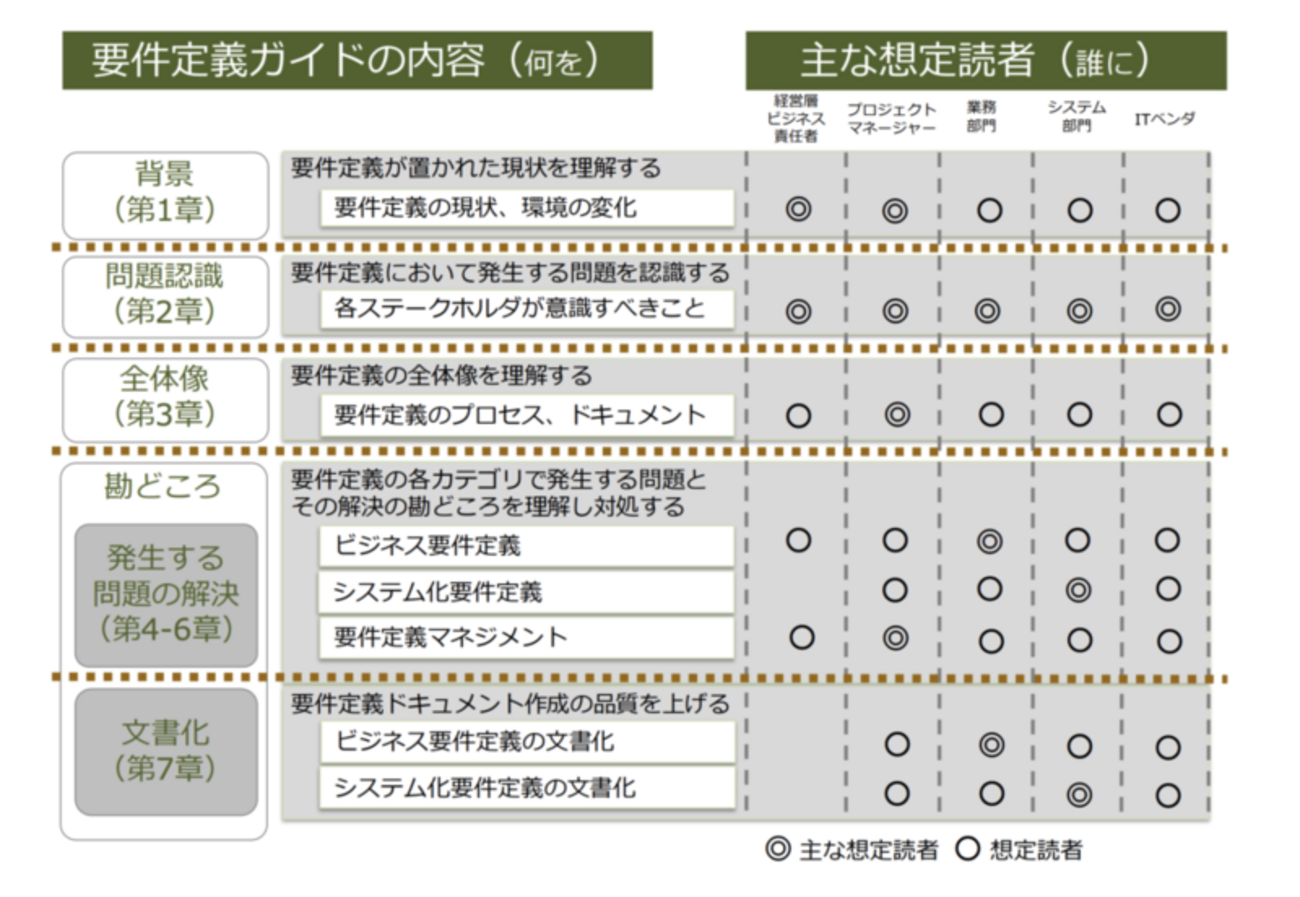 ユーザのための要件定義ガイド 要件定義を成功に導く 128 の勘どころ」をまとめてみた - 賢くなりたいトイプードルの日記