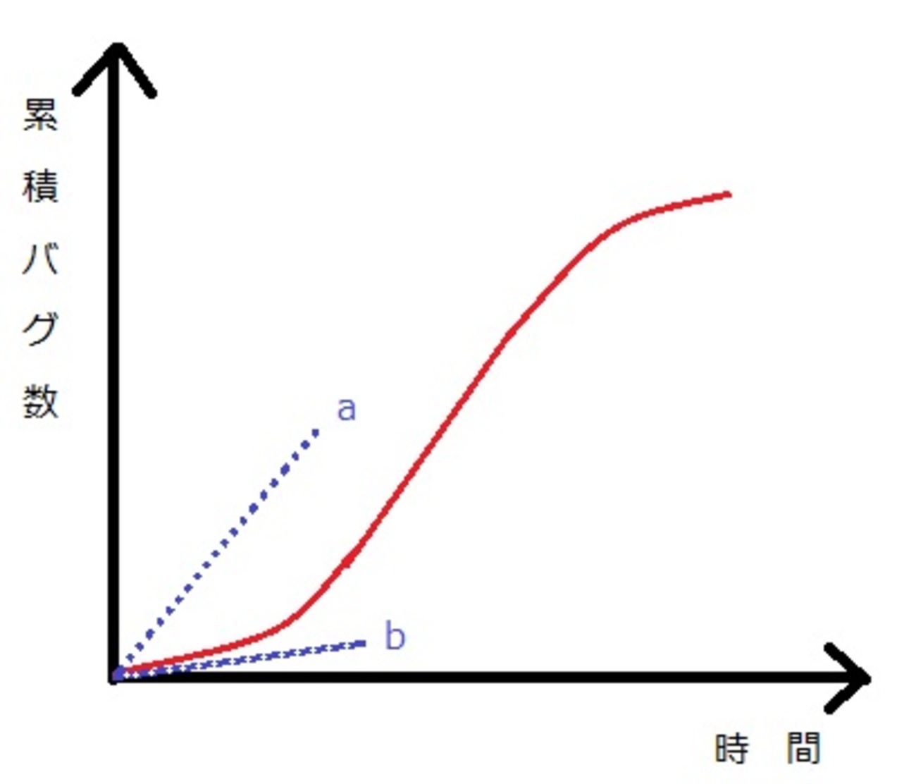 ゴンペルツ曲線（信頼度成長曲線）とは - 技術とか戦略とか