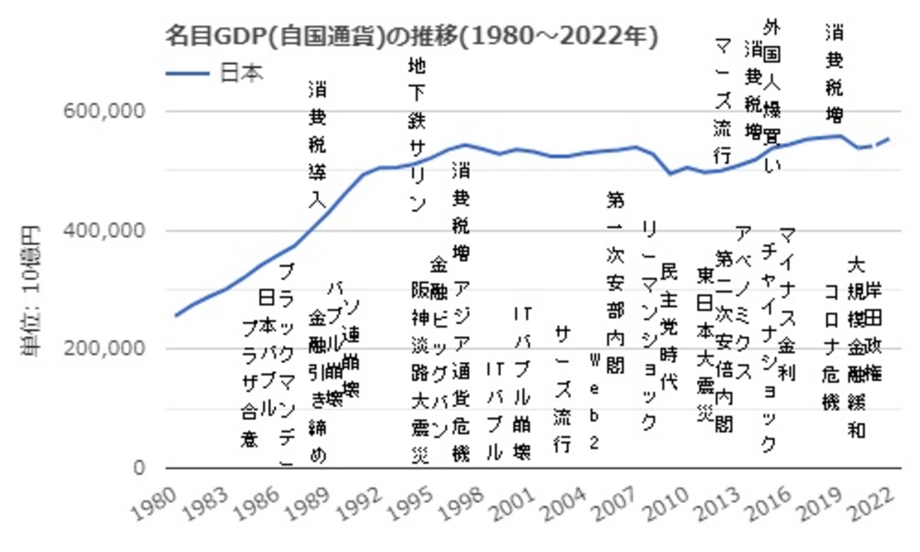 GDPとインフレ率のチャートを歴史的出来事と共に振り返ってみる(名目GDP、実質GDP、インフレ率) - ユキドケの人生楽しくあそブログ