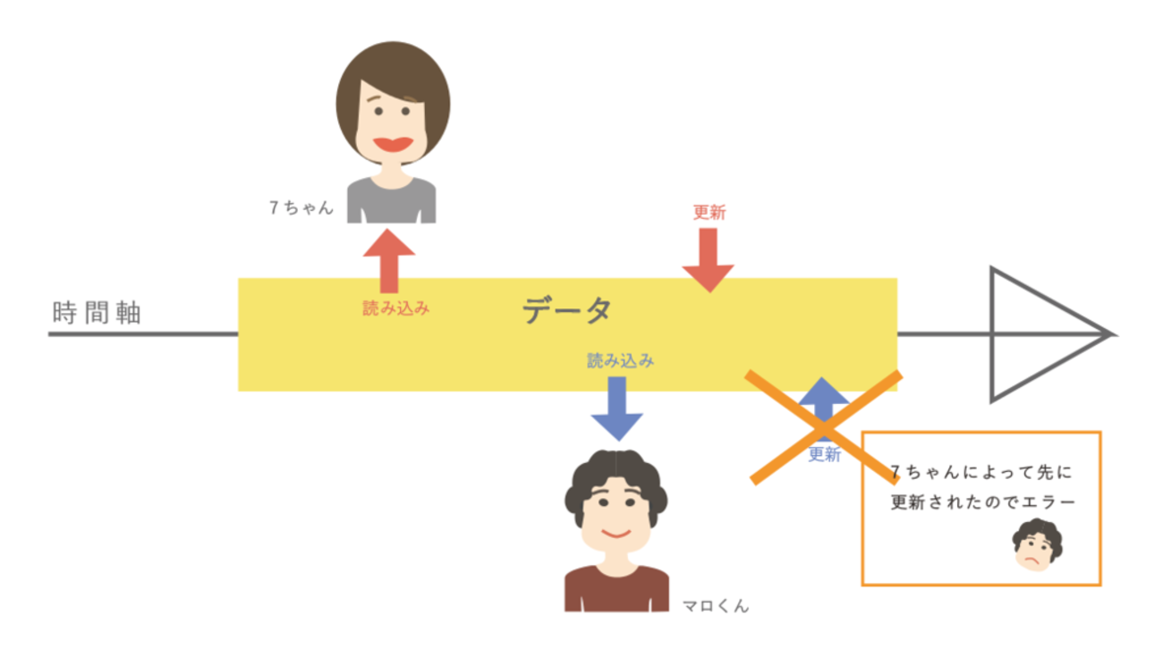 楽観ロックと悲観ロック - marikoootaの日記