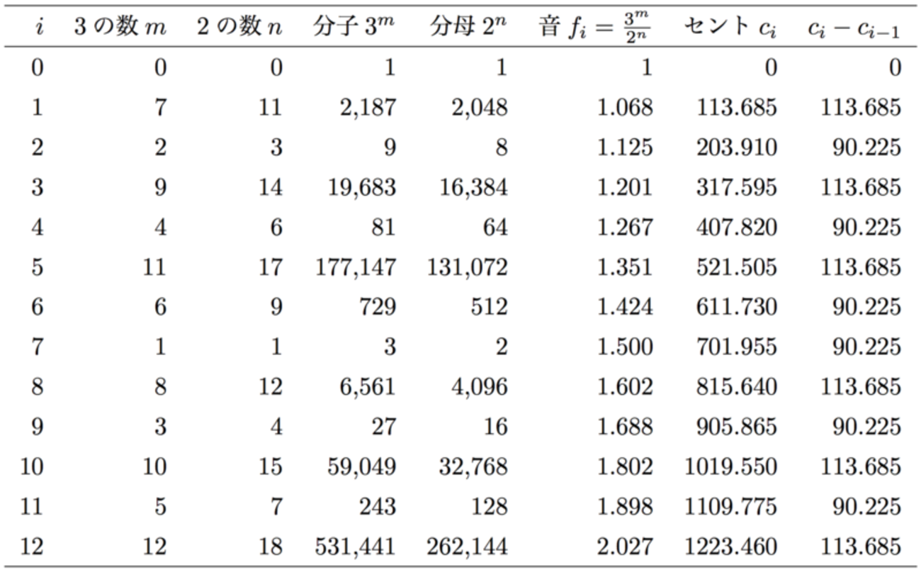 音楽理論No.3】ピタゴラス音律と4度圏表についての数学的説明