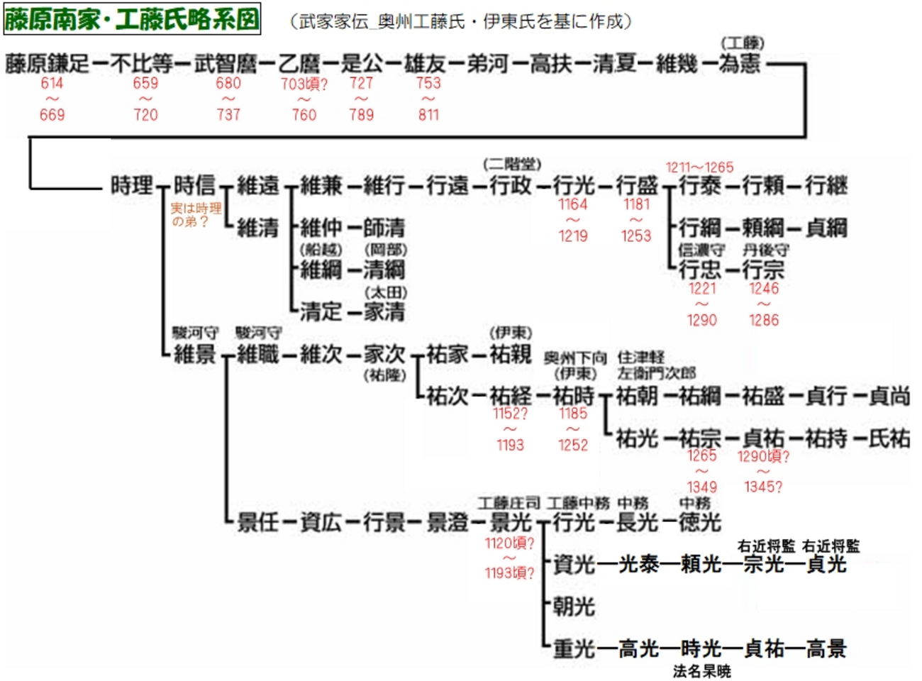 系図纂要 第2冊 (下) 藤原氏(2) 論稿】代数論：世代推定の試み② ー藤原南家・工藤氏一族ー