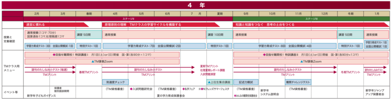 日能研・TMクラス 4年生の特徴？? - 2028中学受験（女子）SAPIX 