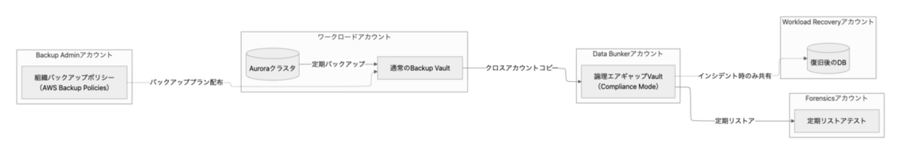 Auroraバックアップを「取れているはず」で終わらせない監視の仕組み | Timee Product Team Blog