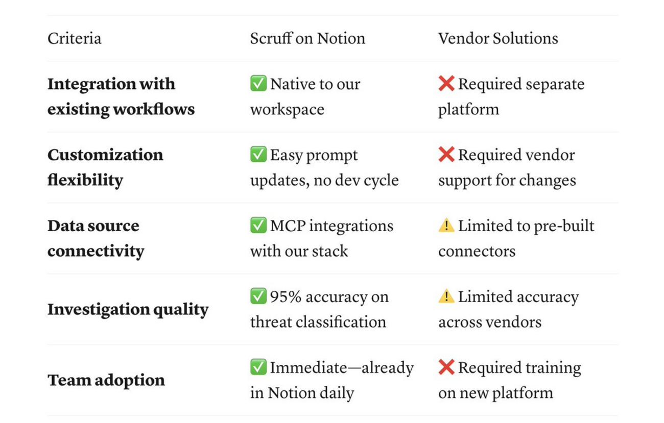 Notion のセキュリティカスタムエージェント Scruff のポスト紹介 : hkob の雑記録 (400)