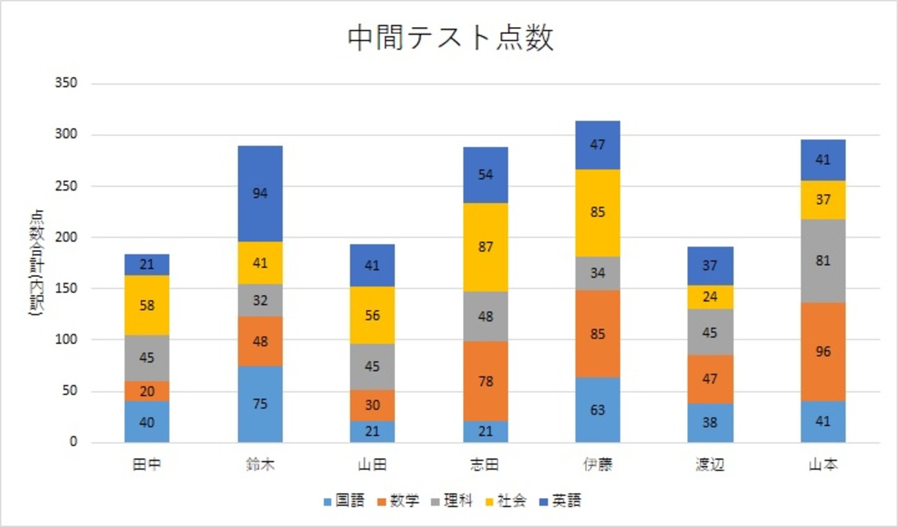 2軸グラフ】1つのグラフに2つの要素をまとめたい！ - ｴｸｾﾙ困り箱