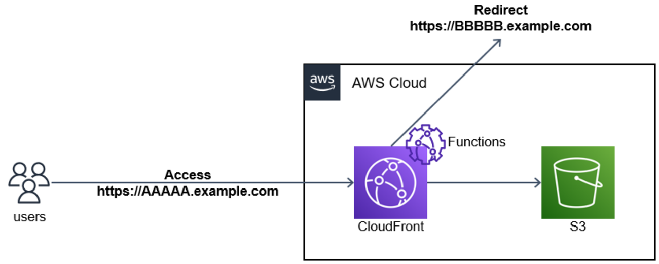AWS】CloudFront Functions を使ったリダイレクト機能の実装方法 