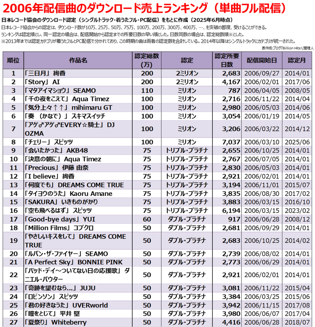 新曲歌謡ヒット速報 2003年〜2000年 74冊   送料無料   お値引き 新曲歌謡ヒット速報 2003年〜2000年 74冊 送料無料 お値引き 専門