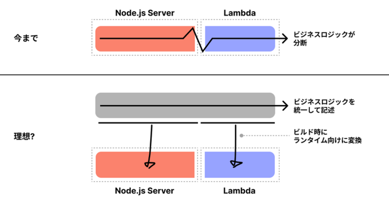 Server Functions っぽい仕組みを自作して Lambda 関数呼び出しに適用してみた