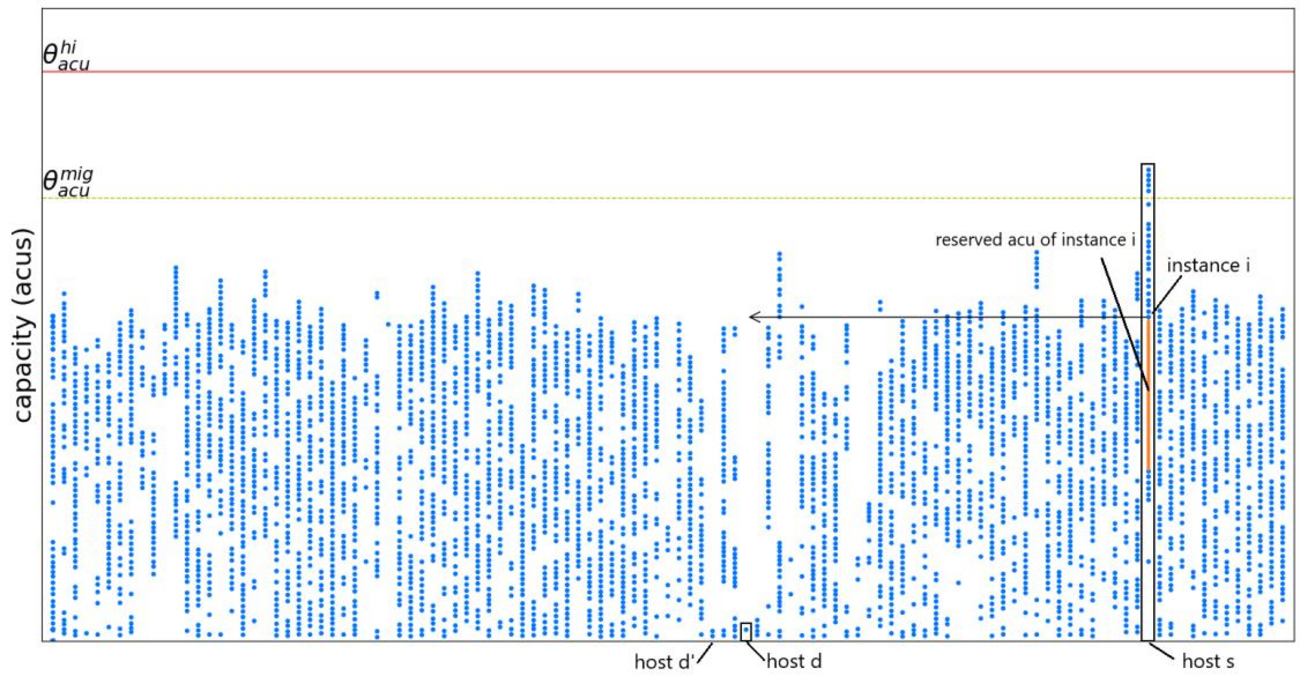Aurora Serverless v2での論文「Resource Management in Aurora Serverless」のメモ - bootjpのメモ帳