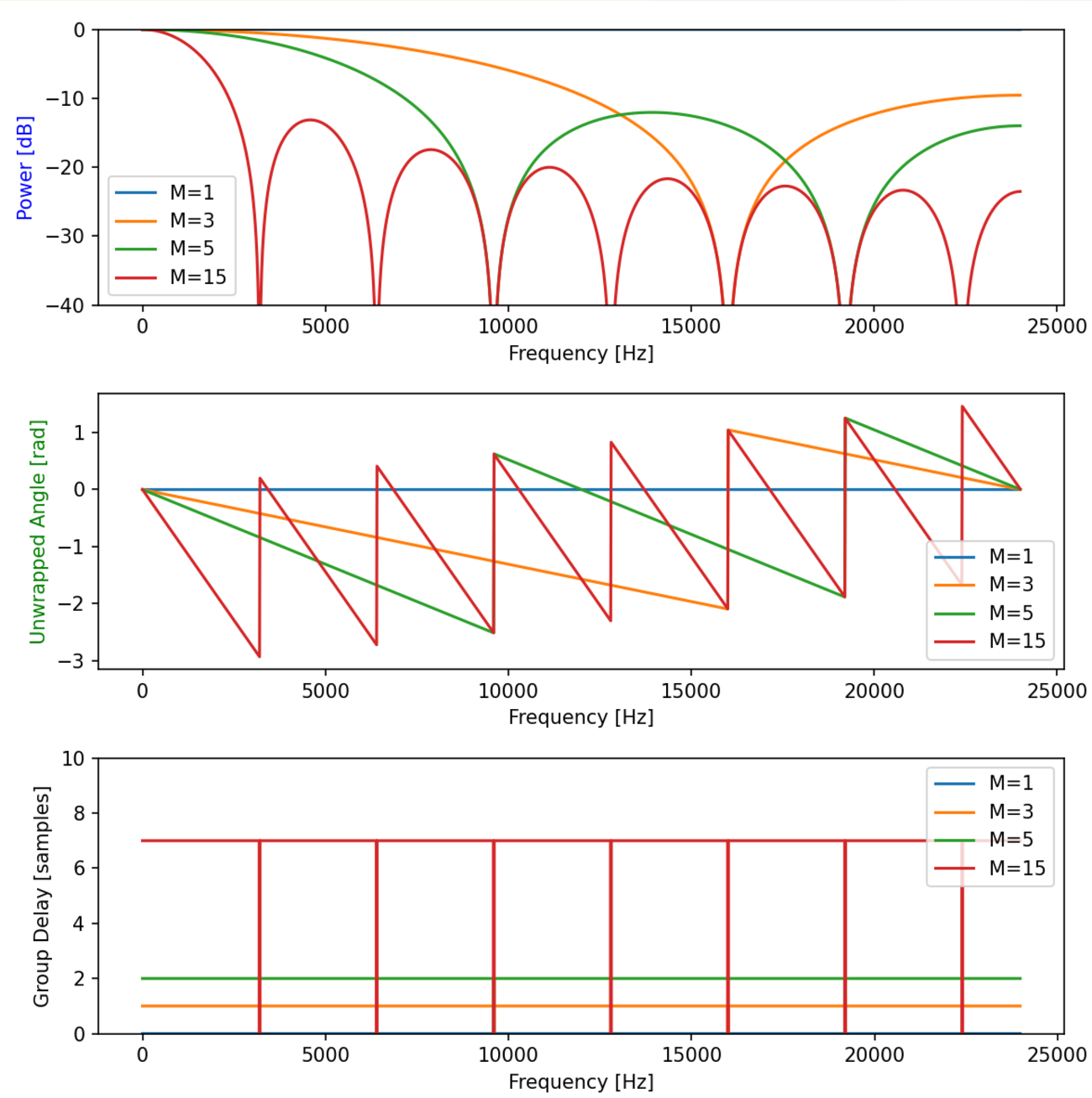 移動平均と指数平滑移動平均の周波数特性（振幅，位相，群遅延） - Wizard Notes