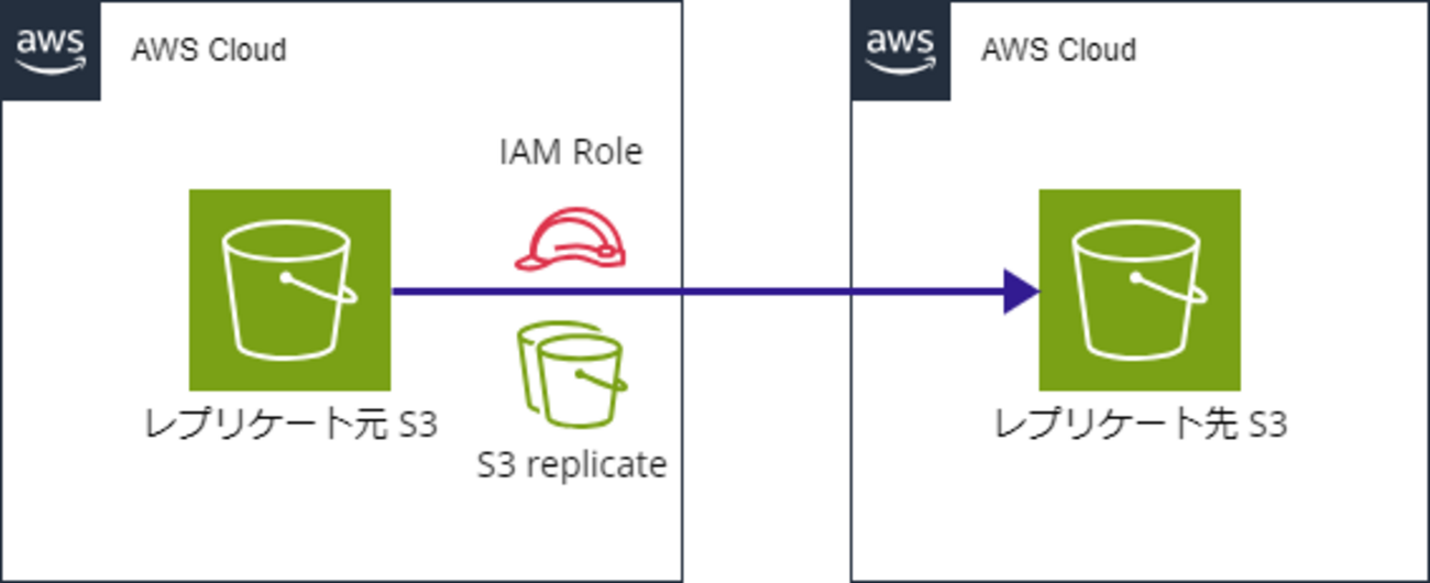 マルチアカウント環境における S3 バケットのレプリケーション設定方法