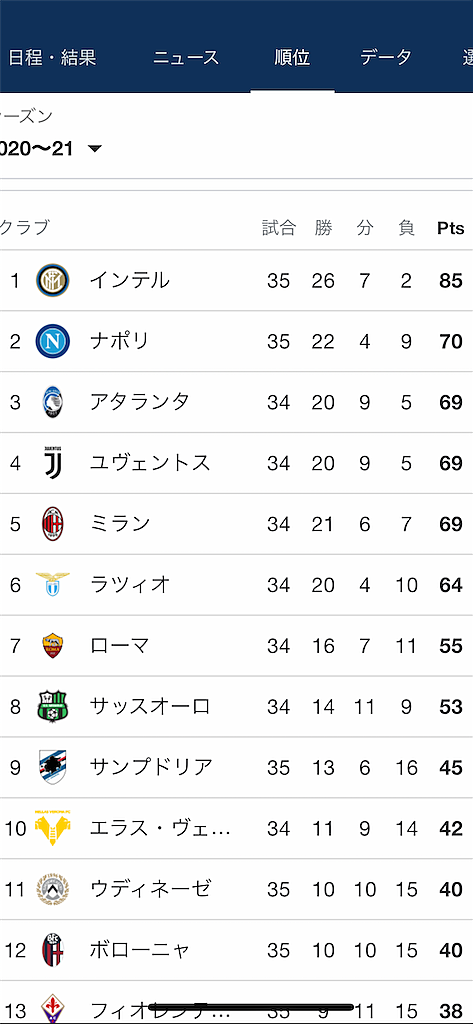 ユベントスとは スポーツの人気 最新記事を集めました はてな