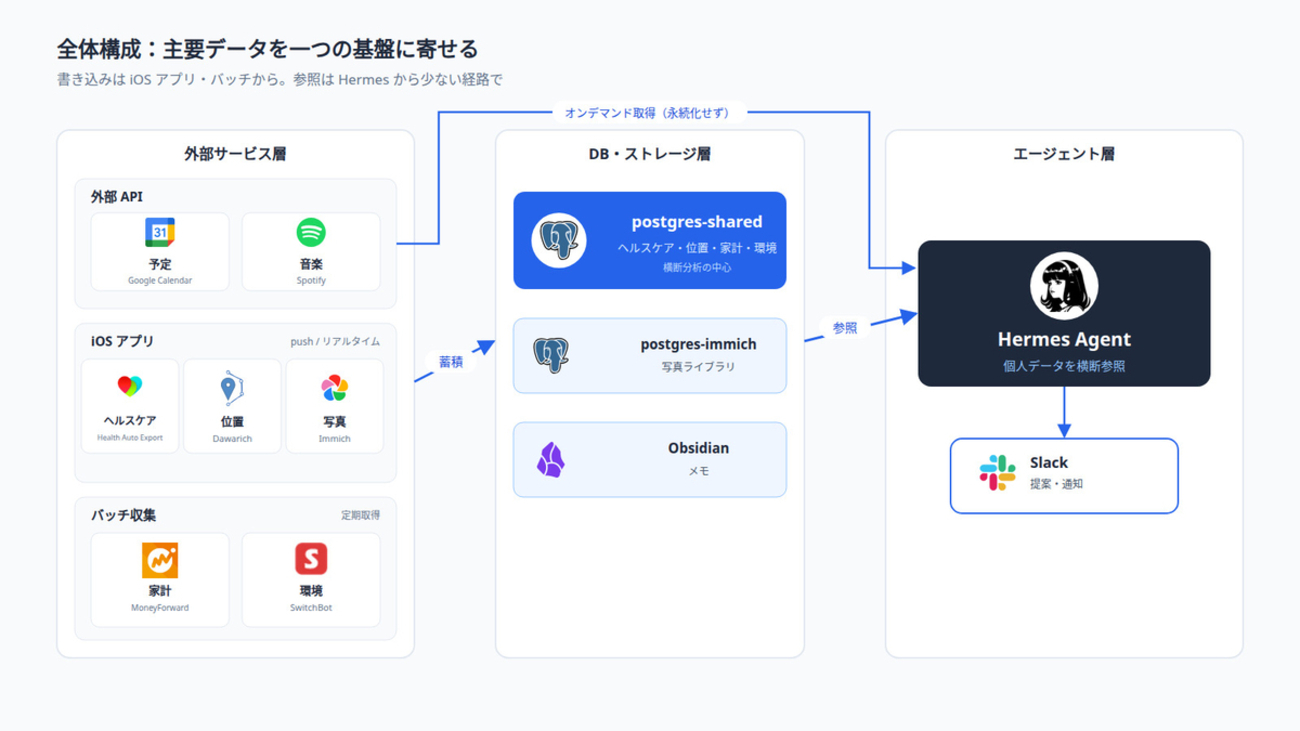 Personal AI AgentのためのPersonal Context Hub実装 - yutashx.log
