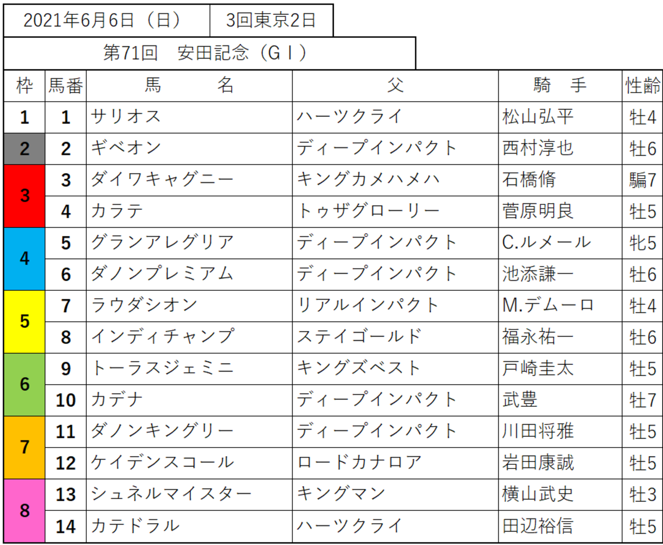 第71回 安田記念（2021）出走馬表・予想 - リーマン競馬