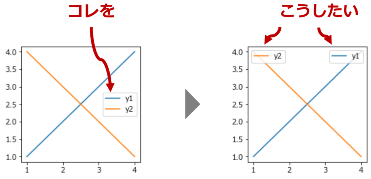 【matplotlib】凡例を二つに分割したい【python】 - 統計を学ぶ化学系技術者の記録