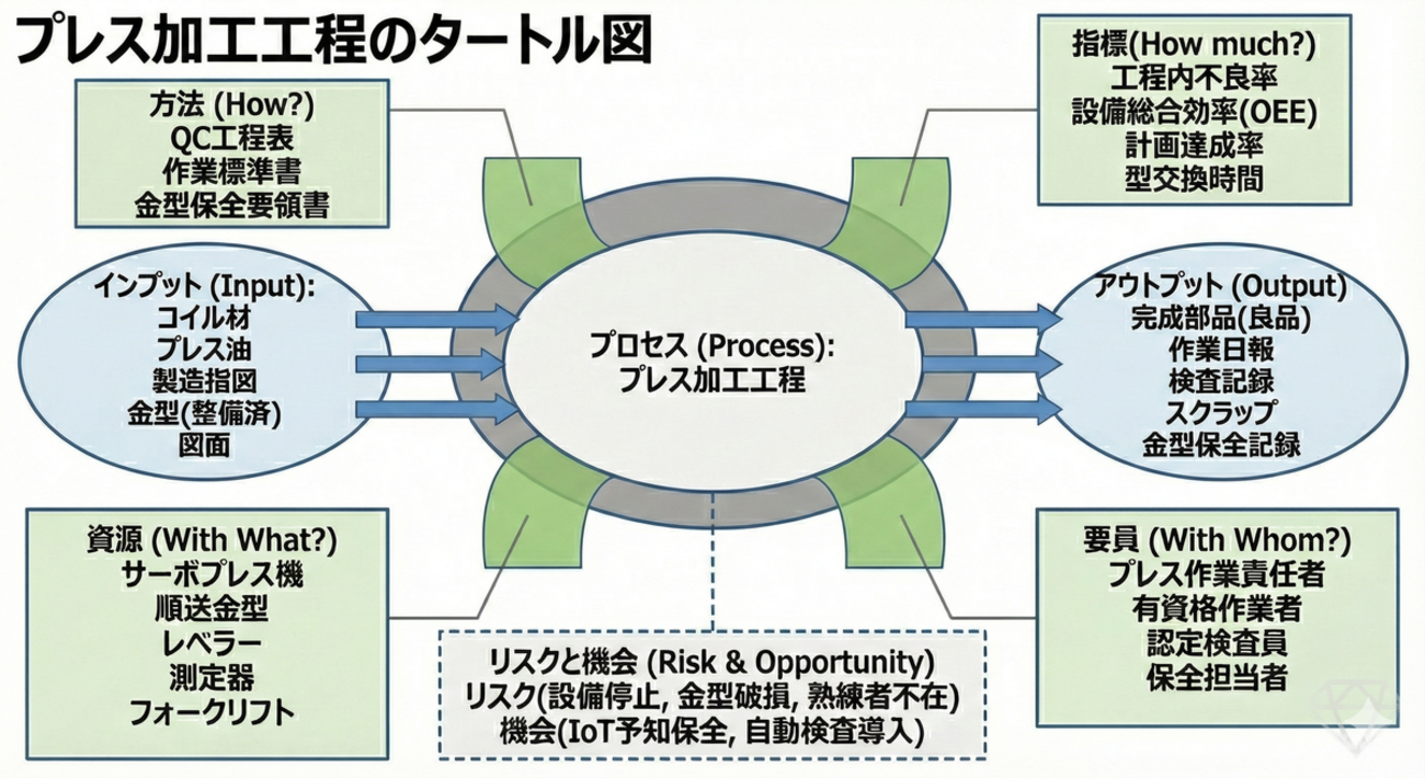 タートル図とは：ISO/IATF審査を攻略する正しい書き方と具体例 - Instant Engineering