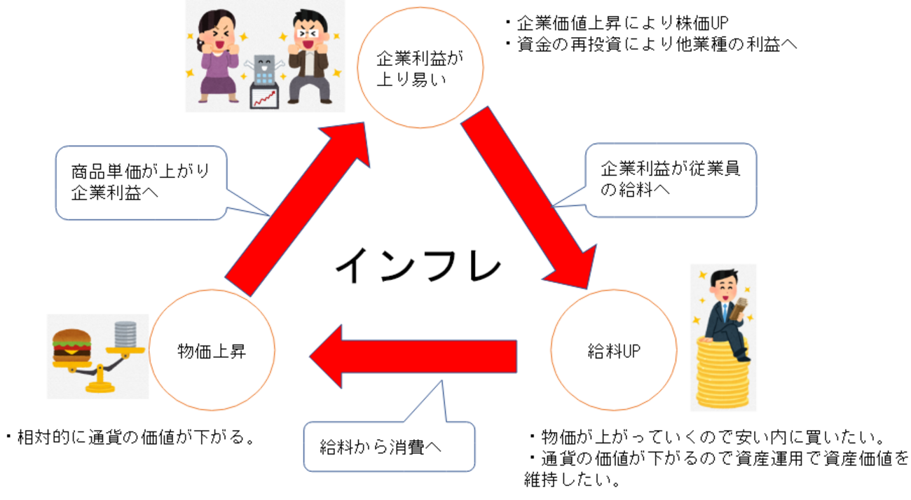 インフレ、デフレだけじゃない！？経済の状態を解説！！[画像で簡単に分かりやすく解説] - ユキドケの人生楽しくあそブログ