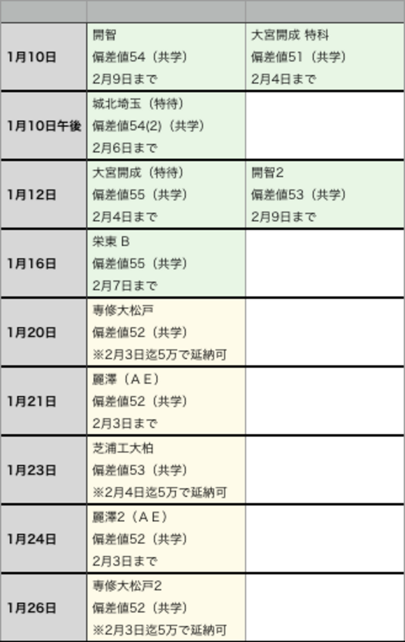 中学入試1月校の受験モデル日程表と進学実績その4：偏差値50〜55