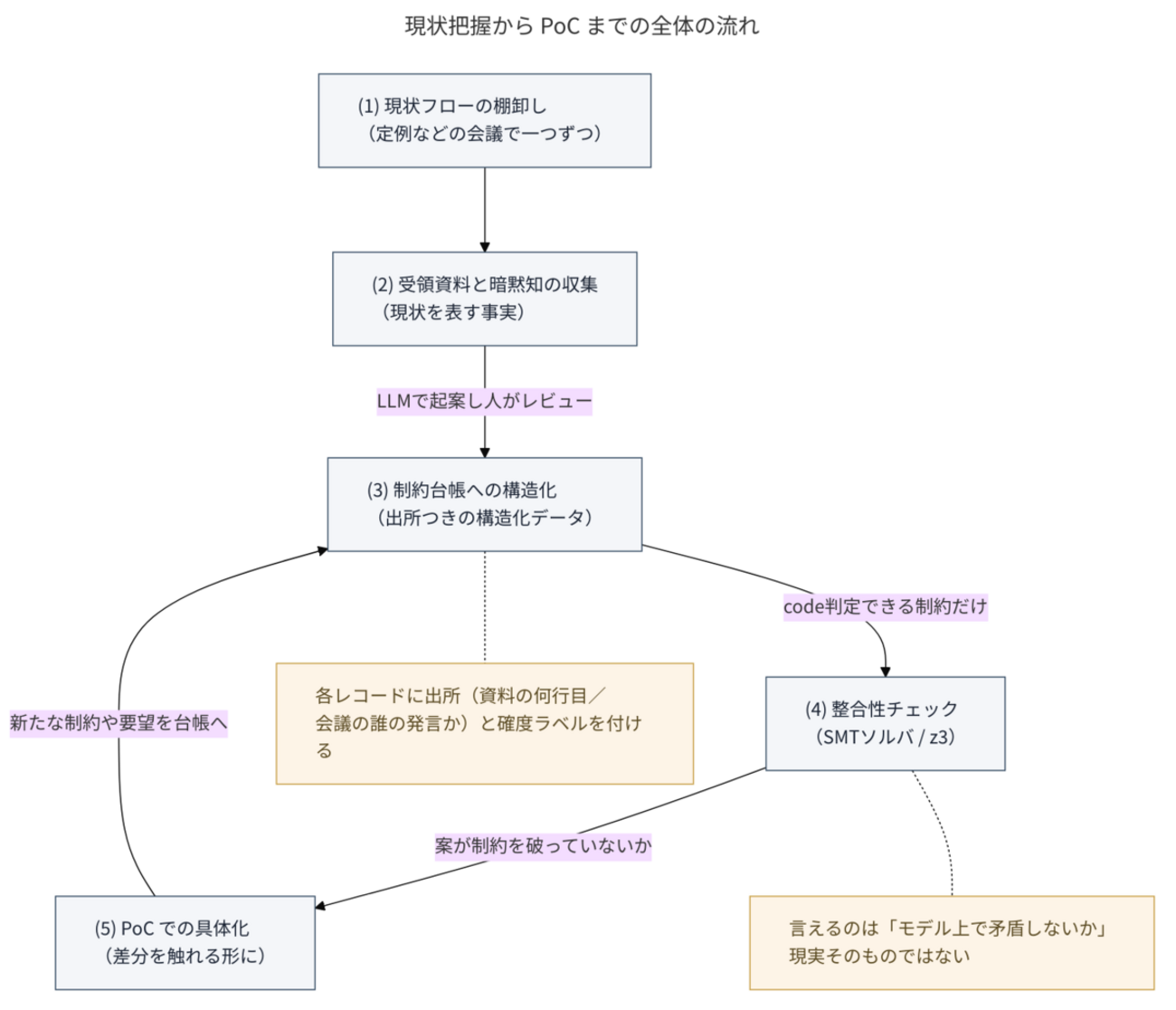 業務の暗黙知を検証可能なモデルに変換する：BPRにエンジニアが並走した話