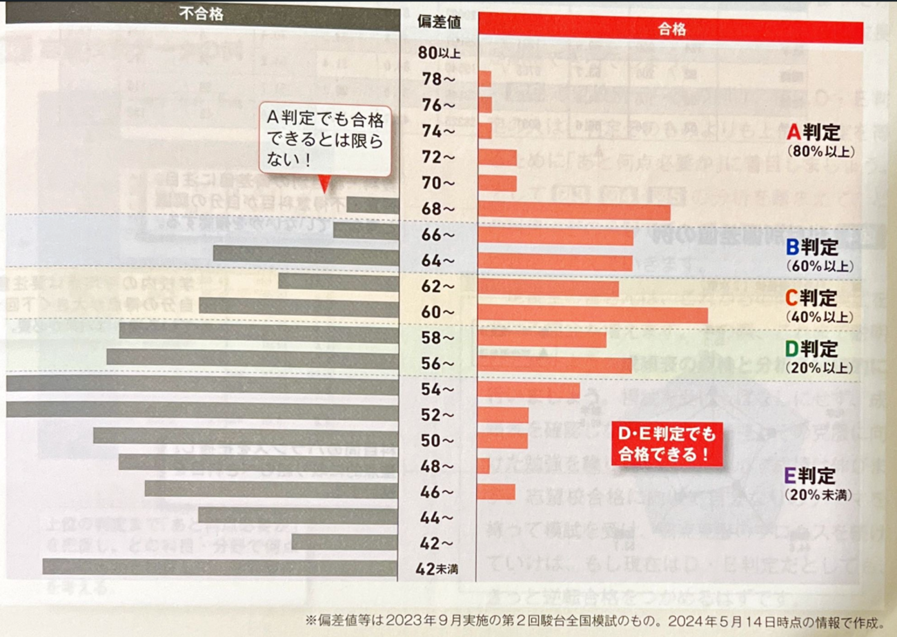 駿台全国模試（高3）の合否偏差値分布から - WinningTicket