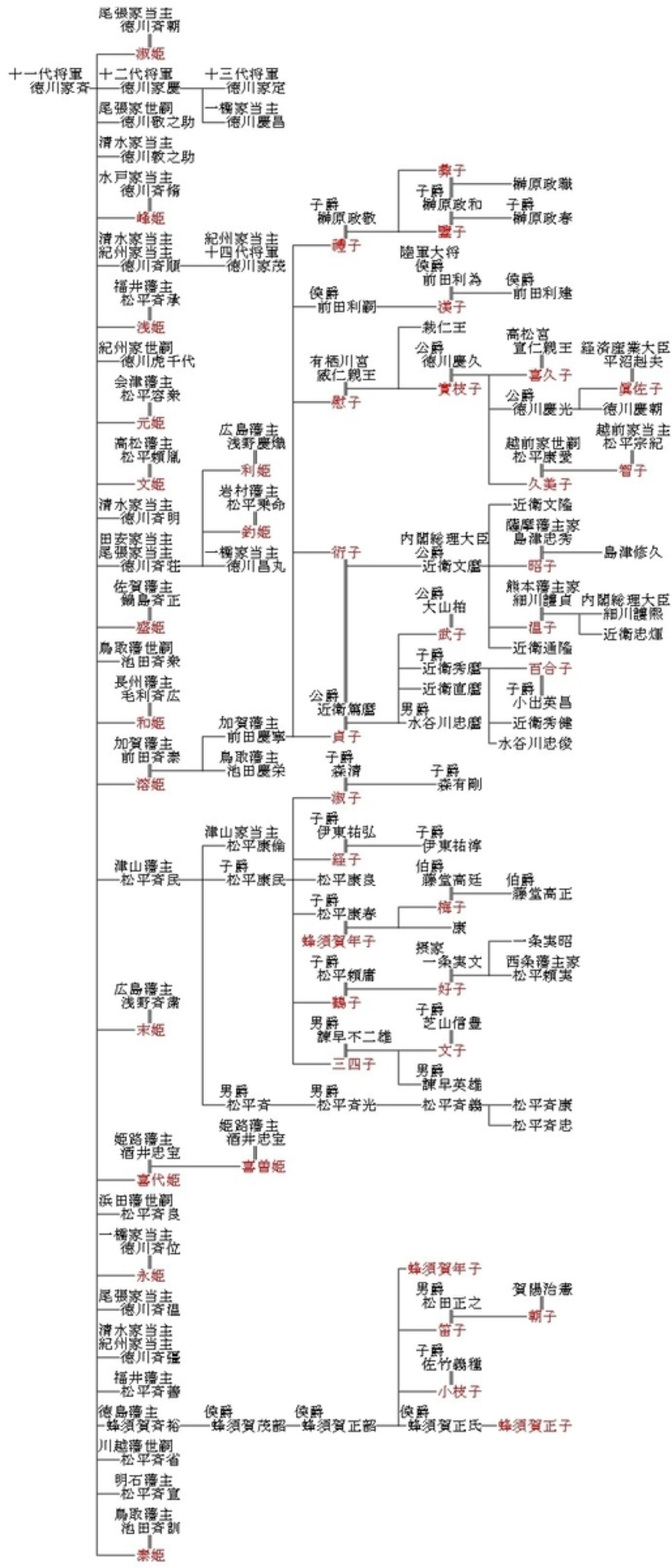 徳川家斉の子孫について - 家系図探訪人