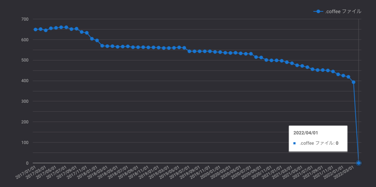 freee 会計に残る 400ファイルの CoffeeScript を decaffeinate を使って書き換えた話 - freee  Developers Hub