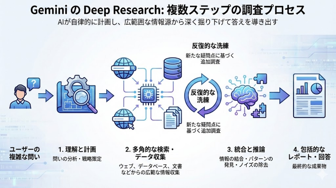 2025年 人事 x AI活用 Advent Calendar 2025 | Gemini によるリサーチ - Tbpgr Blog