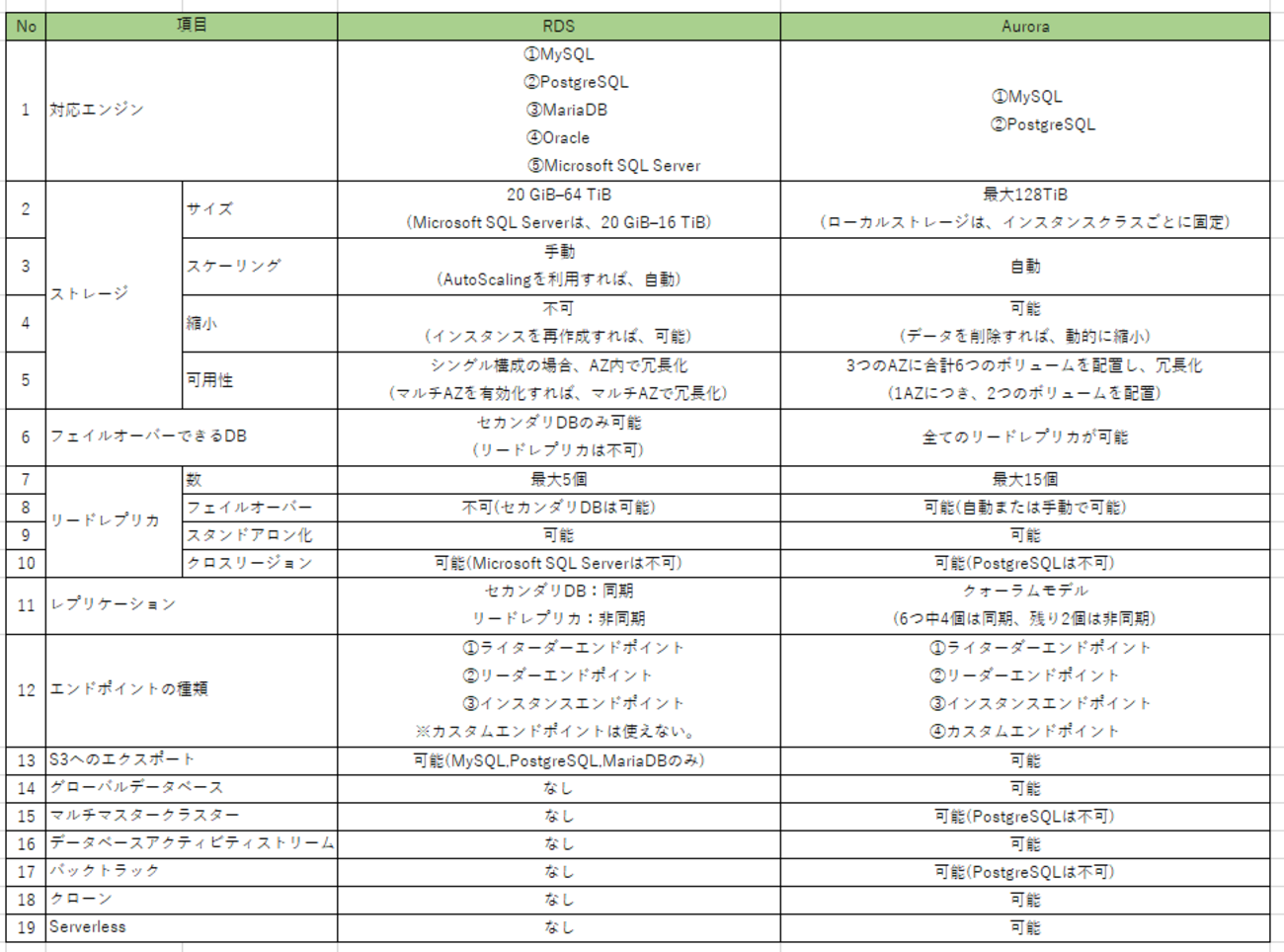 Amazon RDSとAuroraの違いをまとめてみた - サーバーワークス