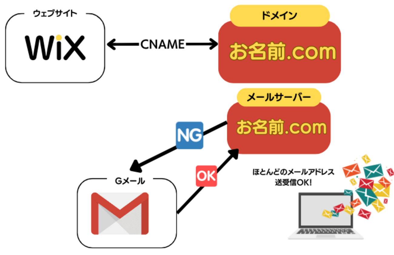 Wixに連携したお名前.comのメールがGメールに送信できなかったのを解決した方法 - izuizu clover-anex