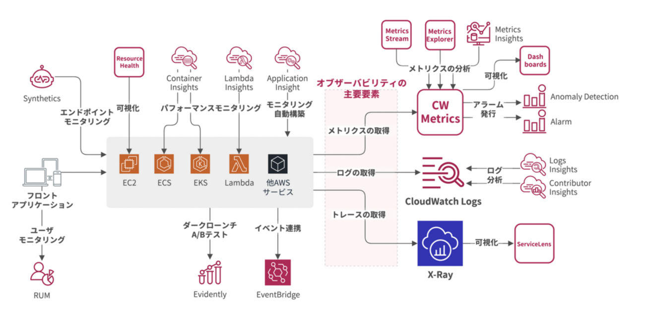技術書典13向けに「Amazon CloudWatch [本格]入門」を執筆しました - How elegant the tech world  is...!