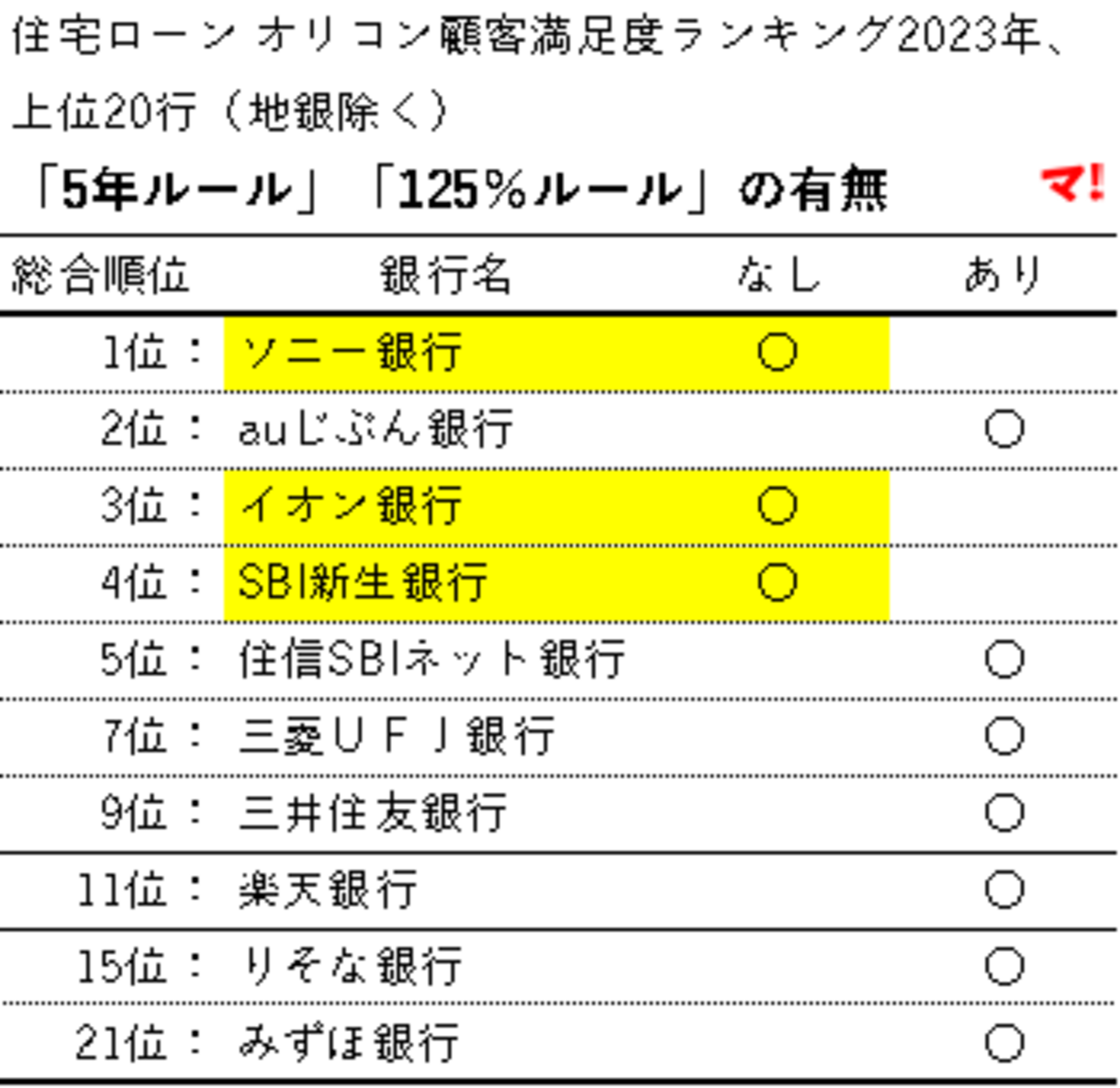 住宅ローン金利｜「5年ルール」「125%ルール」適用有無（銀行まとめ） - 不動産ブログ「マンション・チラシの定点観測」
