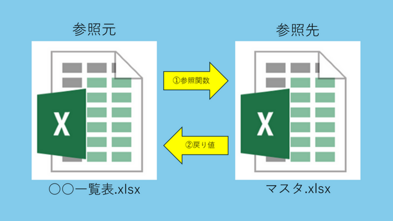 一つのEXCELファイルをデータを一元管理し、他のEXCELからそのファイルを参照する形で、EXCELファイルだけで簡単にデータベース管理する方法を紹介します。 イメージとしては下図の通りです。 『マスタ.xlsx』内にデータを一元管理し、『○○一覧表.xlsx』から①参照関数を用いてアクセスし、参照元ファイルへ②戻り値を返すという処理となります。 なお、参照先の『マスタ.xlsx』は予め開いておく必要があります。 今回参照で使う関数は以下の通りです。 MATCH:検索値の相対位置を求める INDIRECT:参照文字列を基にセルを参照する INDEX:行と列で指定したセルの参照を求める 1:M…