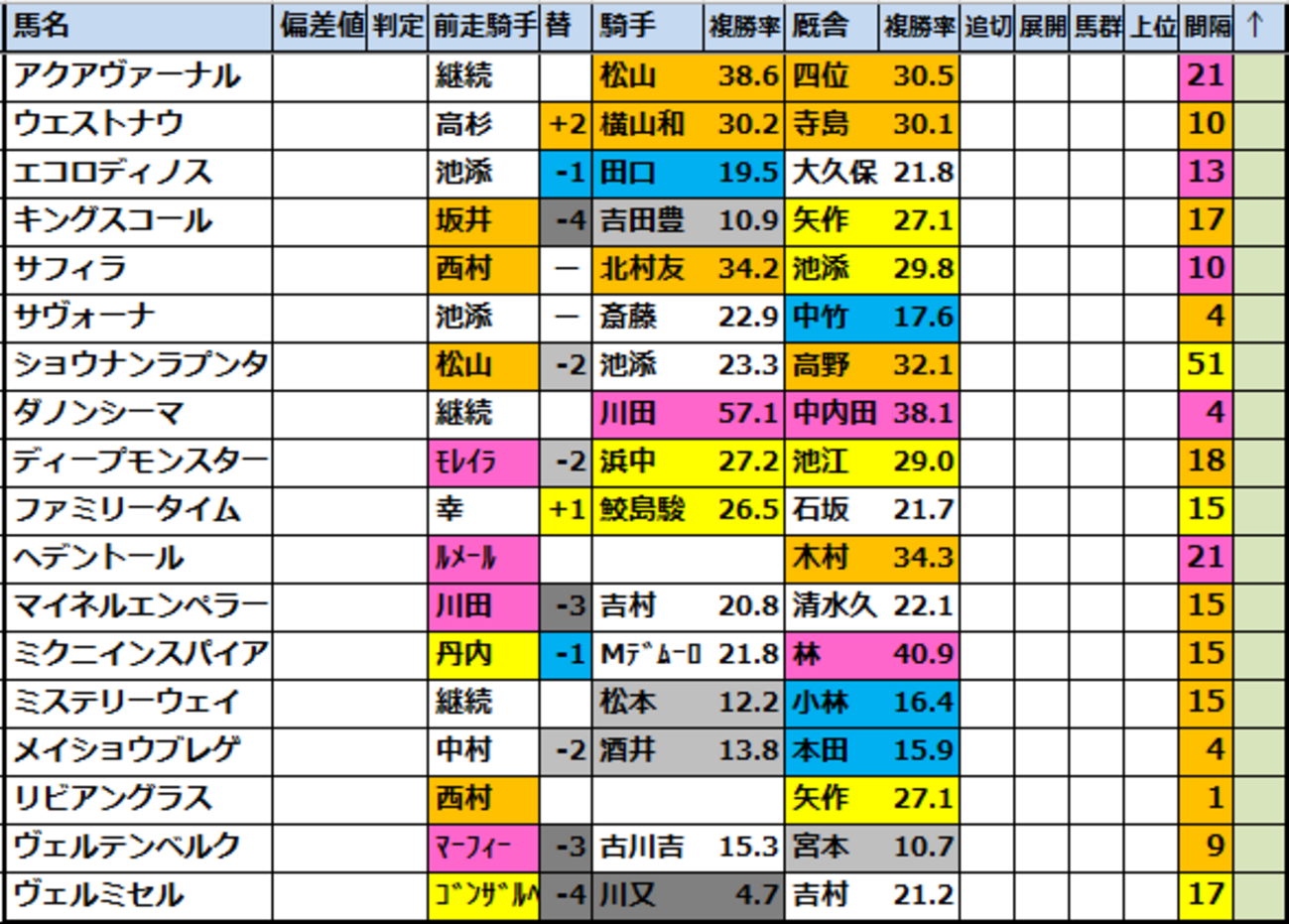 【京都大賞典2026】出走予定馬･競馬偏差値過去成績